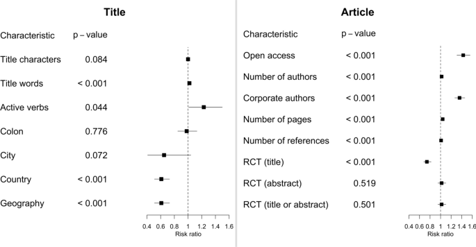 PDF) Weak Evidence for Determinants of Citation Frequency In Ecological  Articles