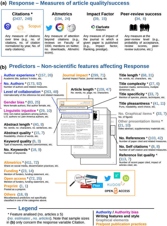 PDF) Weak Evidence for Determinants of Citation Frequency In Ecological  Articles