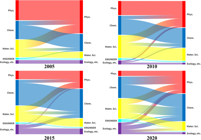 Exploring the evolution of interdisciplinary citation network by 