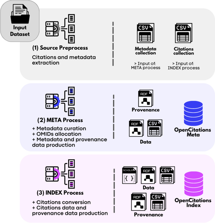 The OpenCitations Index description of a database providing open