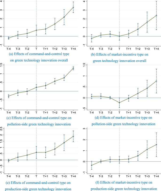Heterogeneous effects of environmental regulations on green technology ...