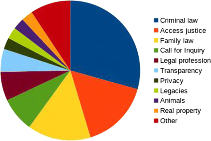 People Engaging With Justice Petitions To The Scottish Parliament Springerlink