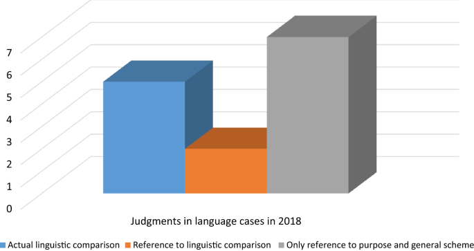 Linguistic Comparison within CJEU's Decision-Making: A Debunking Exercise |  SpringerLink