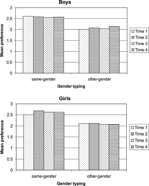 Gender Role Flexibility In Early Adolescence Developmental Change In Attitudes Self Perceptions And Behaviors Springerlink