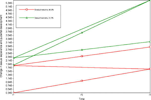 Television Viewing And Adolescents Judgment Of Sexual Request Scripts A Latent Growth Curve Analysis In Early And Middle Adolescence Springerlink