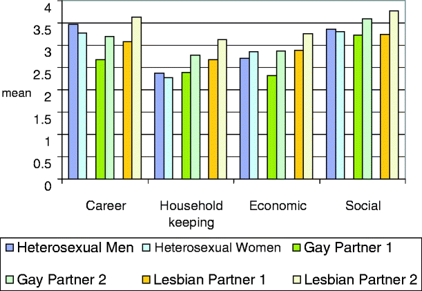 How gender roles differ in relationships