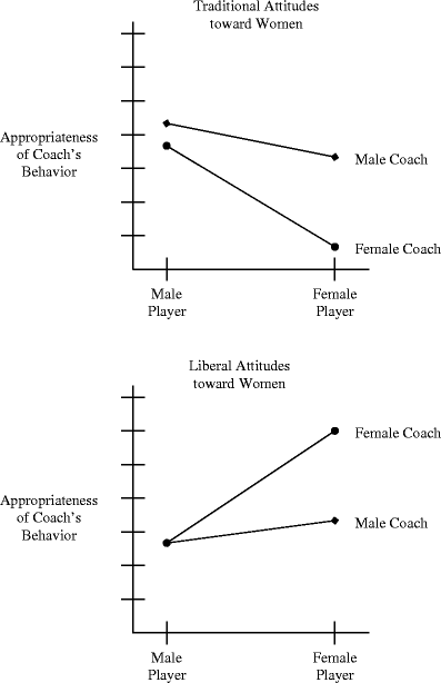 Reactions to Physical Contact Among Coaches and Players: The Influence of Coach  Sex, Player Sex, and Attitudes Toward Women | SpringerLink