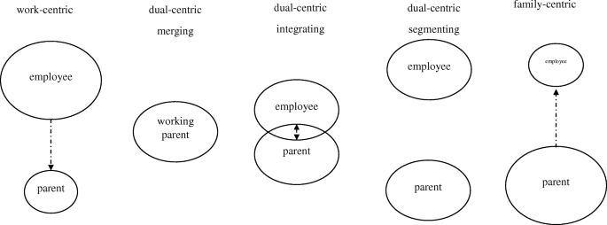 congruence in preferences and expectations of work family role management operationalization and the relation with work family balance and spousal support springerlink