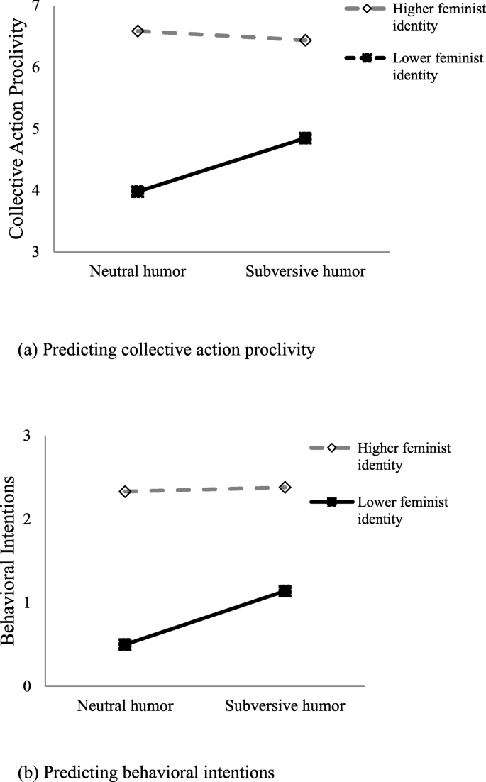 Joking For Gender Equality Subversive Humor Against Sexism Motivates Collective Action In Men And Women With Weaker Feminist Identity Springerlink Joking For Gender Equality Subversive Humor Against Sexism Motivates Collective Action In Men And Women With Weaker Feminist Identity Springerlink