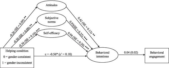 Testing The Grip: An Empirical Examination Of The Gender Roles Inhibiting  Prosociality Model | Springerlink