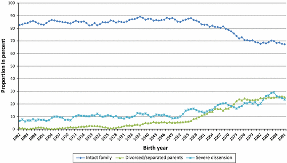 Parental Divorce Psychological Well Being And Educational Attainment Changed Experience Unchanged Effect Among Swedes Born 12 1991 Springerlink
