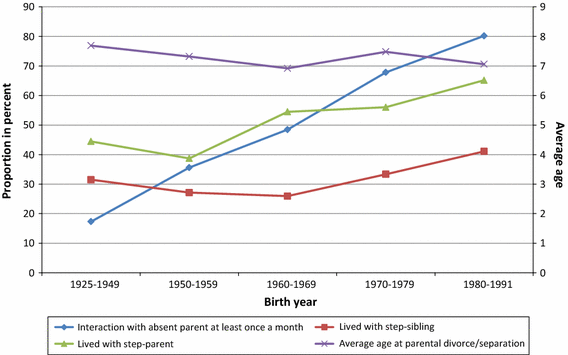 Parental Divorce Psychological Well Being And Educational Attainment Changed Experience Unchanged Effect Among Swedes Born 12 1991 Springerlink