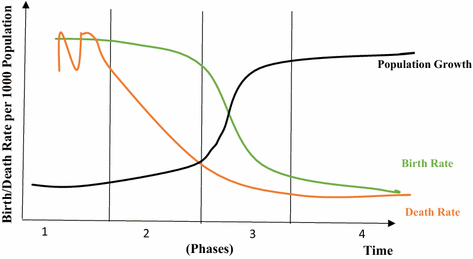 Does Demographic Transition With Human Capital Dynamics Matter For Economic Growth A Dynamic Panel Data Approach To Gmm Springerlink Does Demographic Transition With Human Capital Dynamics Matter For Economic Growth A Dynamic Panel Data Approach To Gmm Springerlink