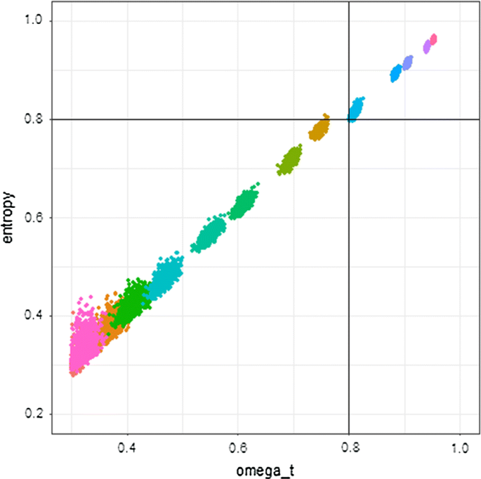 Reliability Population Classification And Weighting In Multidimensional Poverty Measurement A Monte Carlo Study Springerlink