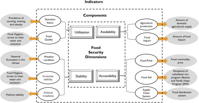 Food Insecurity and Associated Socioeconomic Factors: Application 