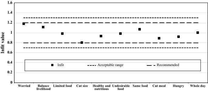 Food Insecurity and Associated Socioeconomic Factors: Application 