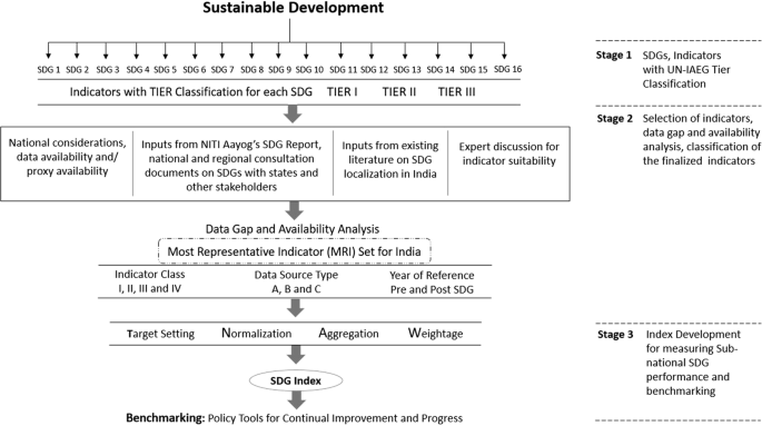 Data Gap Analysis Indicator Selection And Index Development A Case For Developing Economies Springerlink