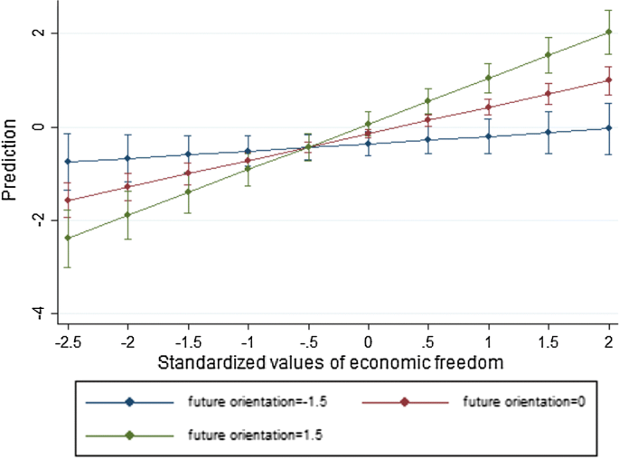 When Does Economic Freedom Promote Well Being On The Moderating Role Of Long Term Orientation Springerlink