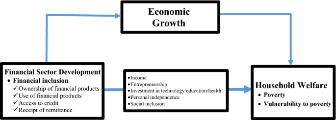 Effect Of Financial Inclusion On Poverty And Vulnerability To