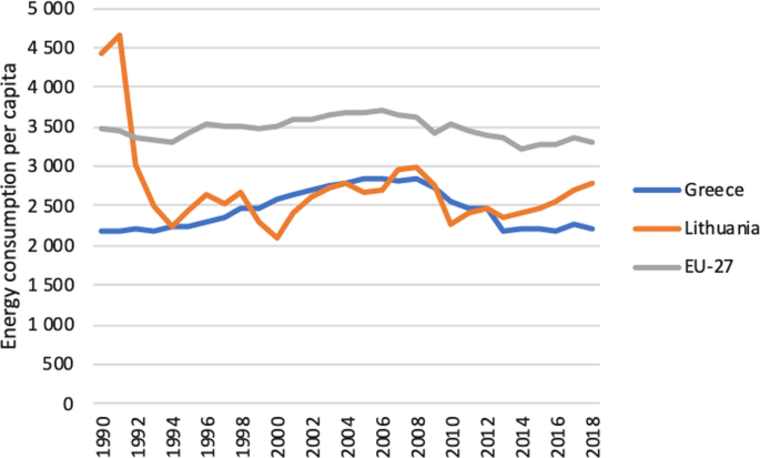 Energy Poverty And Low Carbon Just Energy Transition Comparative Study In Lithuania And Greece Springerlink