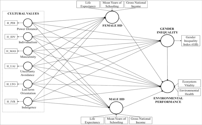 Structural Humility Model Cultural Values, Human Development and Women’s Empowerment Towards ...