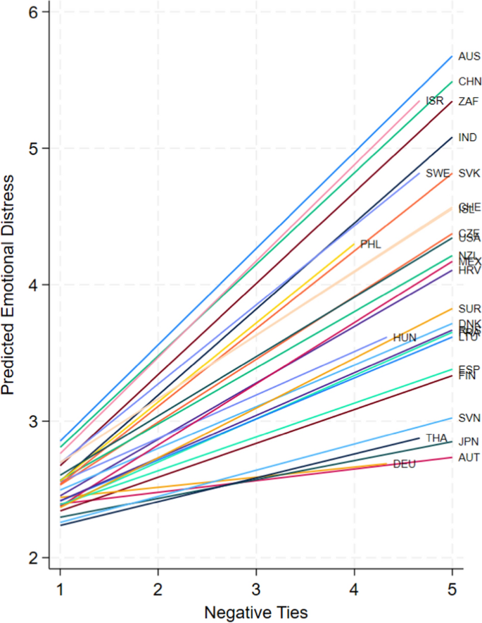 Undp Negativity Graph Social Negativity, Existential Security, and Subjective Well-Being: A ...