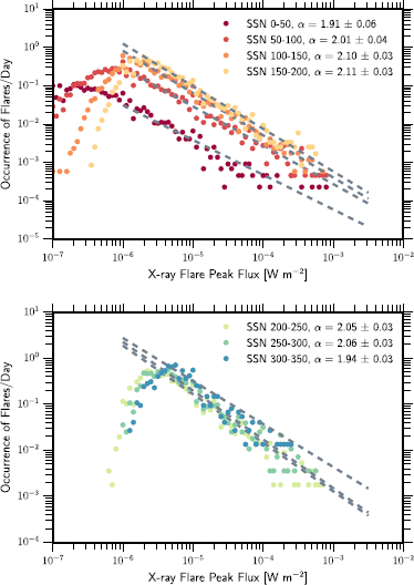 Comparing Ssn Index To X Ray Flare And Coronal Mass Ejection Rates From Solar Cycles 22 24 Springerlink Comparing Ssn Index To X Ray Flare And Coronal Mass Ejection Rates From Solar Cycles 22 24 Springerlink