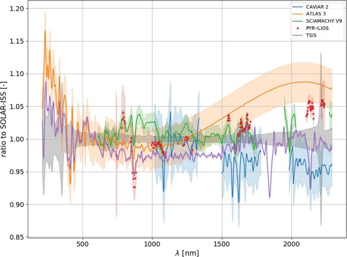 A New Version Of The Solar Iss Spectrum Covering The 165 3000 Nm Spectral Region Springerlink