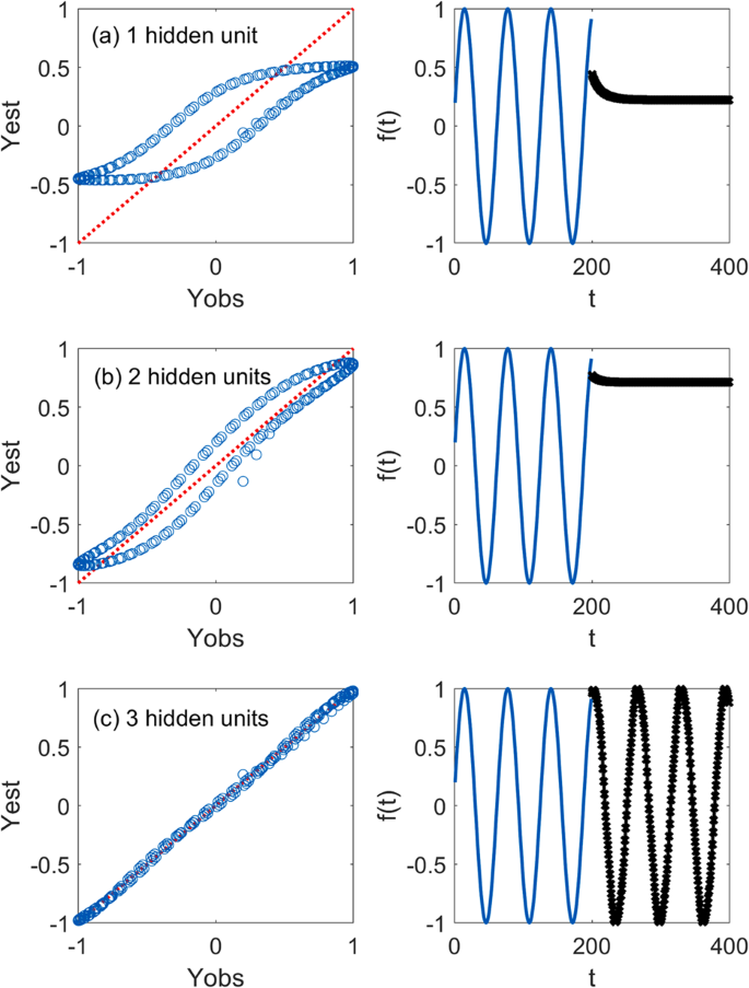 Emd And Lstm Hybrid Deep Learning Model For Predicting Sunspot Number Time Series With A Cyclic Pattern Springerlink