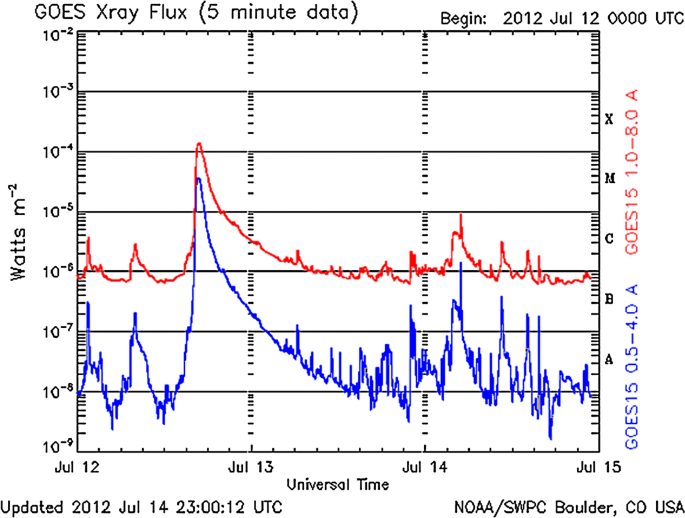 The Solar Event Of 14 15 July 12 And Its Geoeffectiveness Springerlink The Solar Event Of 14 15 July 12 And Its Geoeffectiveness Springerlink