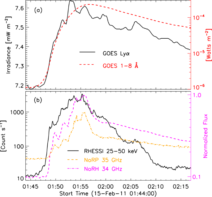 Quasi Periodic Pulsations Detected In Ly A Alpha And Nonthermal Emissions During Solar Flares Springerlink
