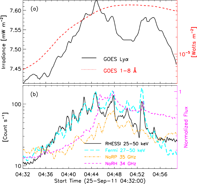Quasi Periodic Pulsations Detected In Ly A Alpha And Nonthermal Emissions During Solar Flares Springerlink