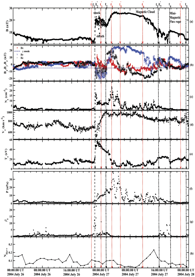 Nature and Variability of the Electron Velocity Distribution Functions and  the Nonequilibrium Boltzmann Entropy in the Solar Wind at the First  Lagrangian (L1) Point During the Halo CME Event on 25 July