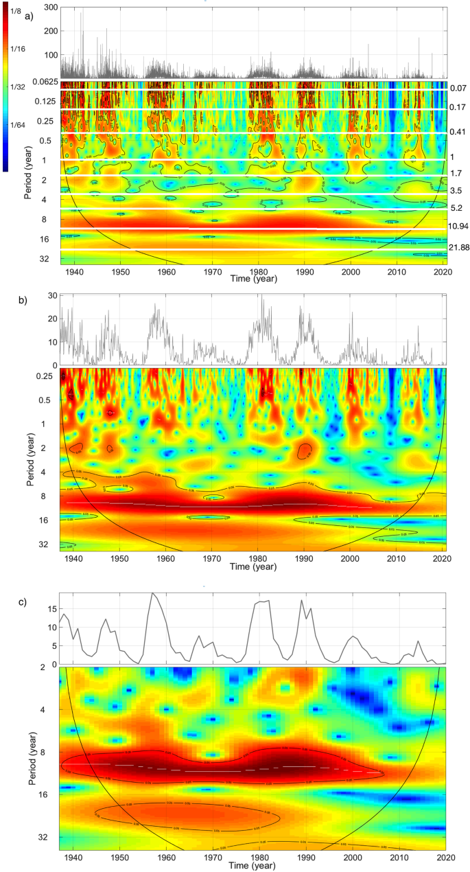 The New Composite Solar Flare Index from Solar Cycle 17 to Cycle 24 (1937 –  2020) | Solar Physics