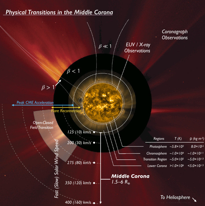 Defining the Middle Corona | Solar Physics