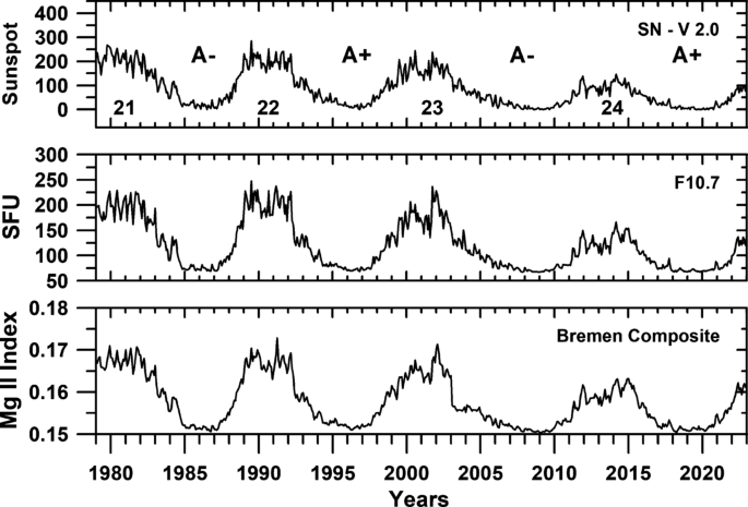 Multiscale Aspects of the Solar Indexes Mg II, F10.7 and Sunspot Number ...