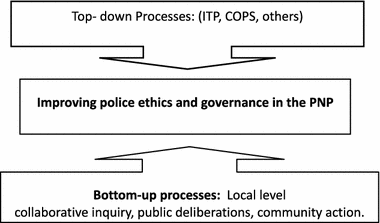 Collaborative Inquiry As A Critical Systemic Approach To Improving Ethics And Governance In The Philippine National Police Springerlink