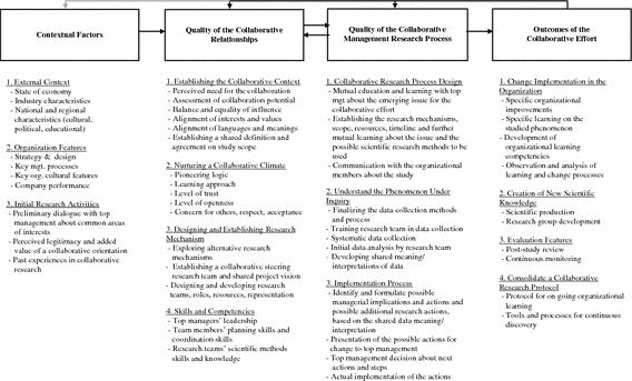 A Process Model Of Collaborative Management Research The Study Of Collective Creativity In The Luxury Industry Springerlink A Process Model Of Collaborative Management Research The Study Of Collective Creativity In The Luxury Industry Springerlink
