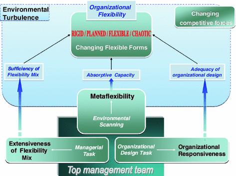 example of flexible organization