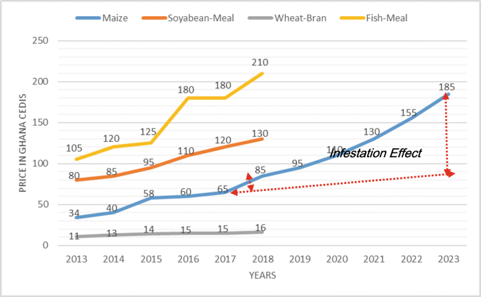 Frontiers  Fall armyworm from a maize multi-peril pest risk perspective