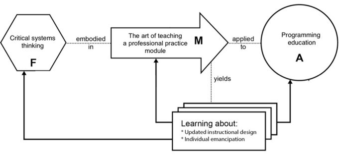 Double Check Reflective Artistic Cycle' (CARDC): The proposition of a  methodological tool in the field of Artistic Research