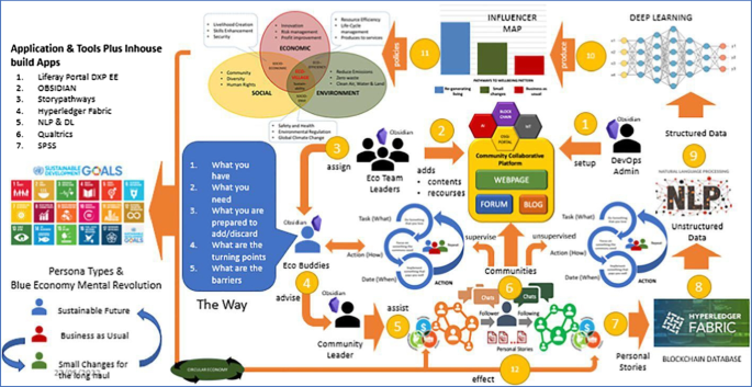 Together We Can Grow: Resourcing the Commons Through Pathways to Wellbeing  | Systemic Practice and Action Research