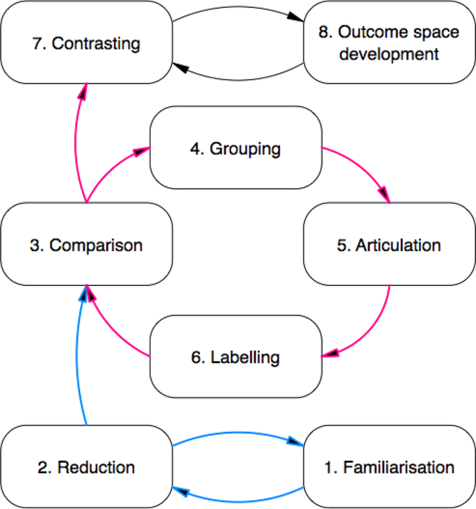 research data analysis steps figure c