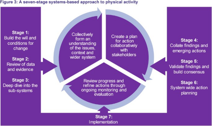 Undertaking ‘soft’ and ‘whole’ Systems Approaches in Realistic Policy ...