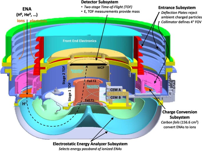 Interstellar Mapping And Acceleration Probe Imap A New Nasa Mission Springerlink