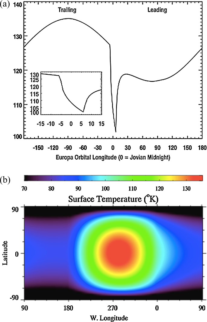The Origin And Fate Of O 2 Mbox O 2 In Europa S Ice An Atmospheric Perspective Springerlink