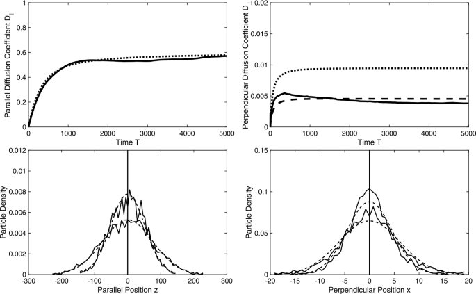 Perpendicular Transport Of Energetic Particles In Magnetic Turbulence Springerlink