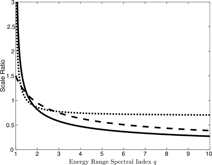 Perpendicular Transport Of Energetic Particles In Magnetic Turbulence Springerlink