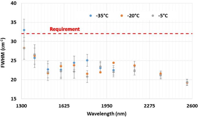 figure 30