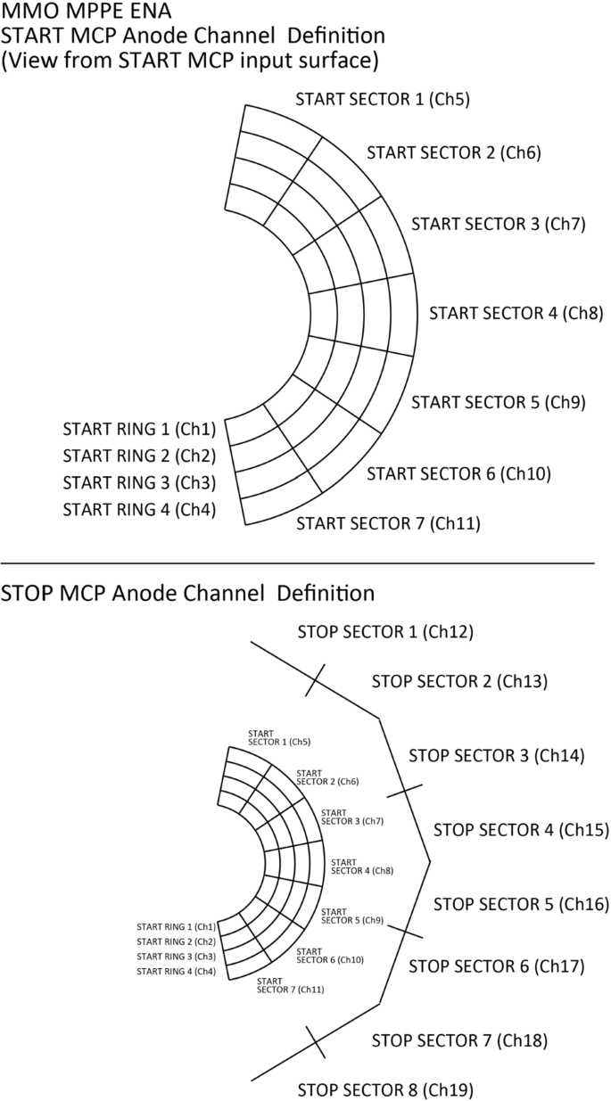 Pre-flight Calibration and Near-Earth Commissioning Results of the